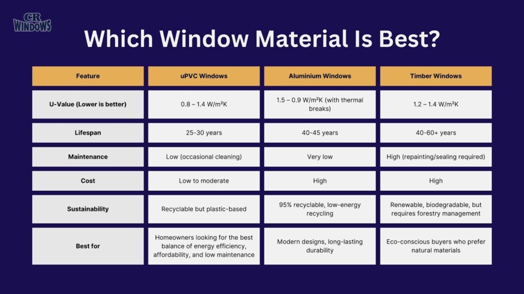 an infographic comparing uPVC, aluminium and timber windows