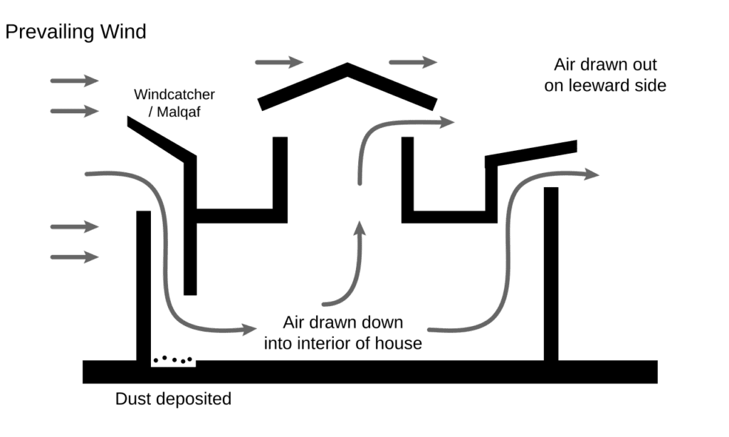 diagram explaining prevailing wind, showing a side on view of a house and wind passing through each side